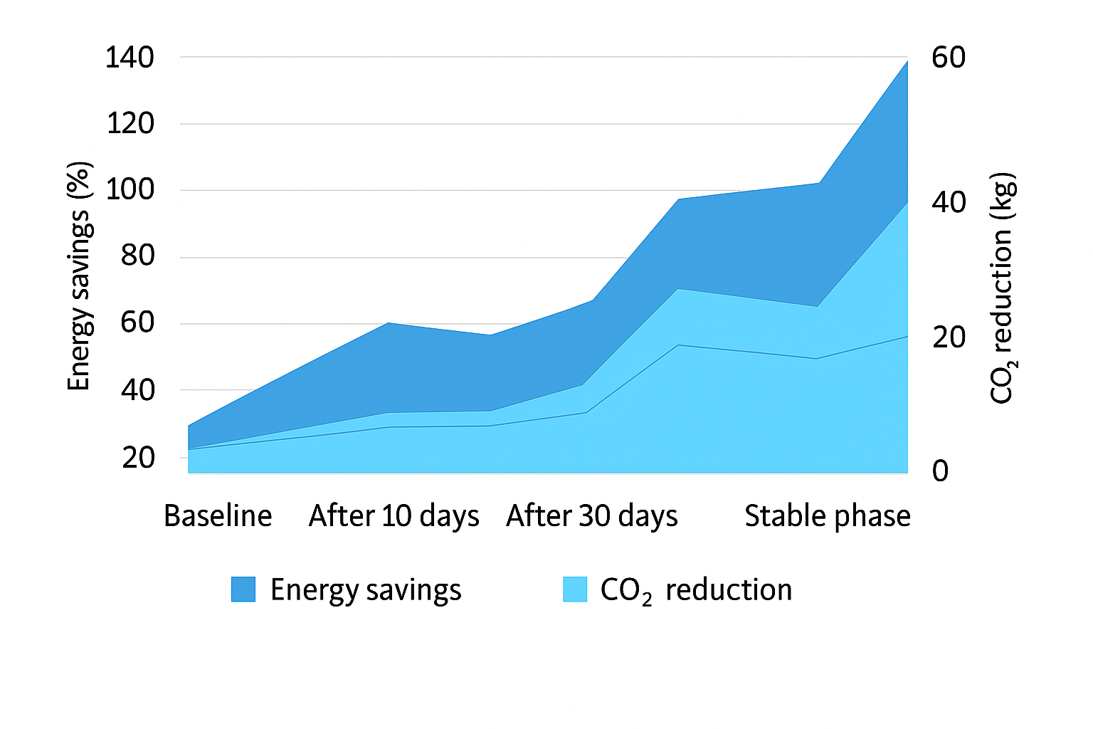 Test data based on field measurements of the Zenride Optimizer – 1 unit installed on a Scania R450 (2021), Euro 6